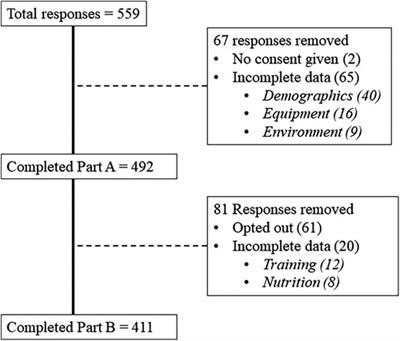 Training, environmental and nutritional practices in indoor cycling: an explorative cross-sectional questionnaire analysis